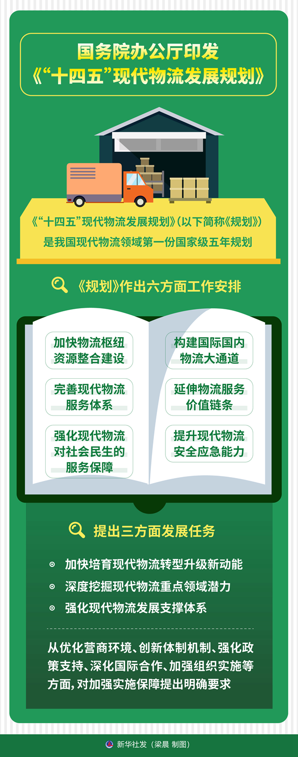 國務(wù)院辦公廳印發(fā)《“十四五”現(xiàn)代物流發(fā)展規(guī)劃》(圖1) 國務(wù)院辦公廳印發(fā)《“十四五”現(xiàn)代物流發(fā)展規(guī)劃》(圖1)
